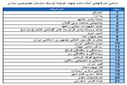  اسامي شركتهاتي آماده شده جهت عرضه توسط سازمان خصوصي سازي