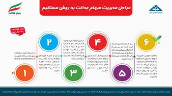 مراحل مدیریت سهام عدالت به روش مستقیم